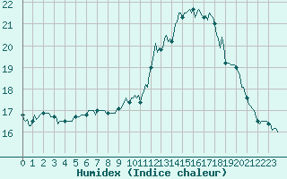 Courbe de l'humidex pour Abbeville - Hpital (80)