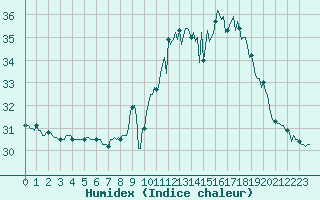 Courbe de l'humidex pour Bziers-Centre (34)