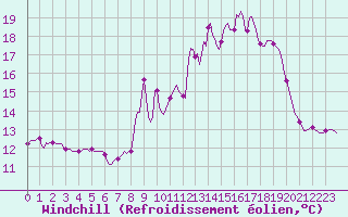 Courbe du refroidissement olien pour Saint-Yrieix-le-Djalat (19)