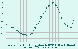 Courbe de l'humidex pour Triel-sur-Seine (78)