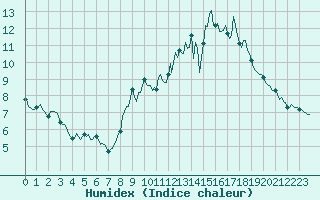 Courbe de l'humidex pour Malbosc (07)