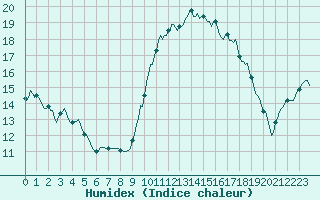 Courbe de l'humidex pour Saint-Georges-d'Oleron (17)