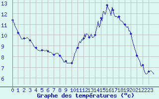 Courbe de tempratures pour Mazres Le Massuet (09)