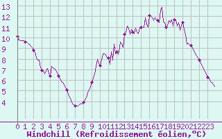 Courbe du refroidissement olien pour Saint-Laurent Nouan (41)