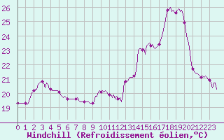 Courbe du refroidissement olien pour Montredon des Corbires (11)