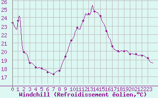 Courbe du refroidissement olien pour Herbault (41)