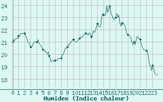 Courbe de l'humidex pour La Lande-sur-Eure (61)