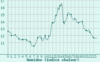 Courbe de l'humidex pour Brzins (38)