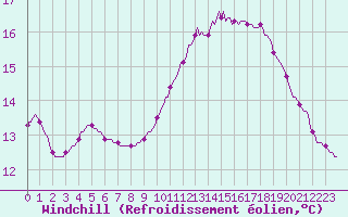 Courbe du refroidissement olien pour Les Herbiers (85)