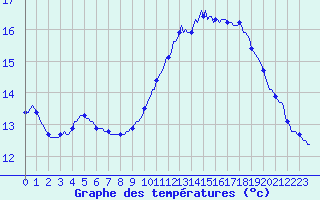 Courbe de tempratures pour Les Herbiers (85)