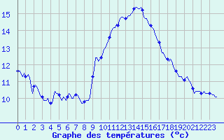 Courbe de tempratures pour Aniane (34)