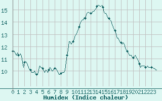 Courbe de l'humidex pour Aniane (34)