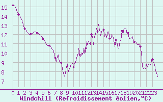 Courbe du refroidissement olien pour Tauxigny (37)