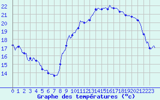 Courbe de tempratures pour Estoher (66)