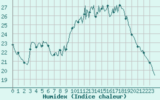 Courbe de l'humidex pour Rochegude (26)