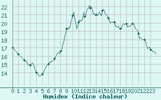 Courbe de l'humidex pour Malbosc (07)