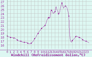 Courbe du refroidissement olien pour Triel-sur-Seine (78)