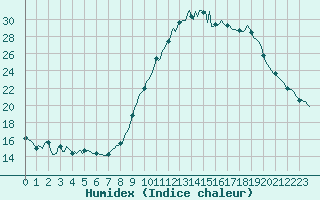 Courbe de l'humidex pour Saint-Paul-lez-Durance (13)