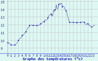 Courbe de tempratures pour Tauxigny (37)