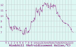 Courbe du refroidissement olien pour Saint-Brevin (44)