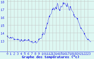 Courbe de tempratures pour Gurande (44)