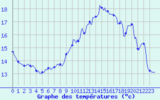 Courbe de tempratures pour Xertigny-Moyenpal (88)