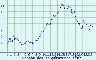 Courbe de tempratures pour Selonnet - Chabanon (04)