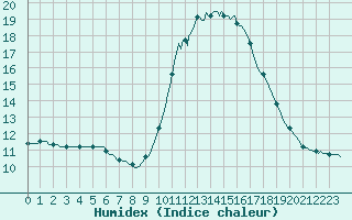 Courbe de l'humidex pour Narbonne-Ouest (11)