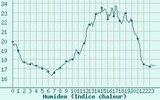 Courbe de l'humidex pour Jussy (02)