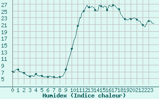 Courbe de l'humidex pour Bellefontaine (88)