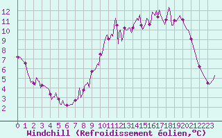 Courbe du refroidissement olien pour Sainte-Ouenne (79)