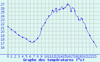 Courbe de tempratures pour Sars-et-Rosires (59)