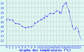 Courbe de tempratures pour Auffargis (78)