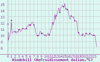 Courbe du refroidissement olien pour Le Grau-du-Roi (30)