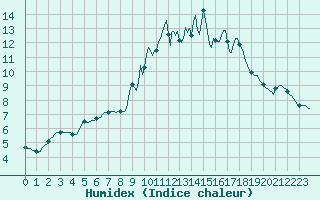 Courbe de l'humidex pour Berson (33)