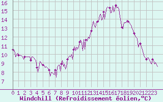 Courbe du refroidissement olien pour Donnemarie-Dontilly (77)