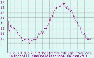 Courbe du refroidissement olien pour Sorgues (84)