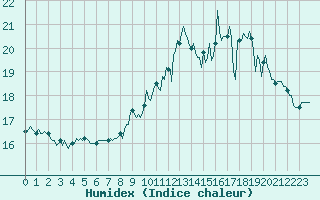 Courbe de l'humidex pour Hd-Bazouges (35)