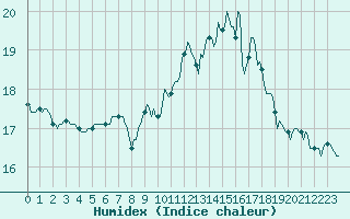 Courbe de l'humidex pour Izegem (Be)