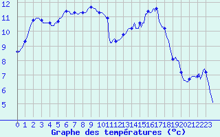 Courbe de tempratures pour Saint-Philbert-de-Grand-Lieu (44)