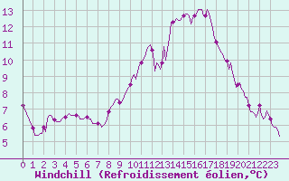 Courbe du refroidissement olien pour Brion (38)