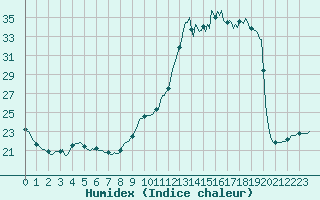 Courbe de l'humidex pour Lhospitalet (46)