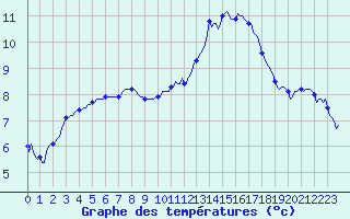 Courbe de tempratures pour Saint-Germain-le-Guillaume (53)