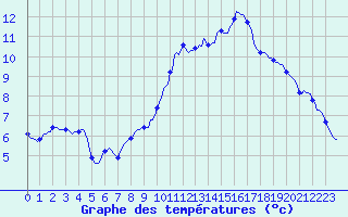 Courbe de tempratures pour La Meyze (87)