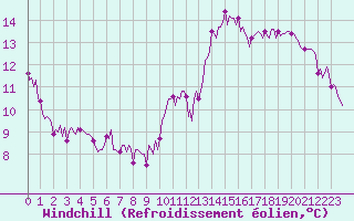 Courbe du refroidissement olien pour Chailles (41)