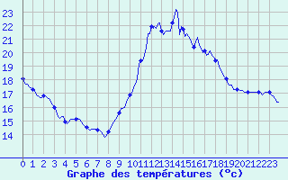 Courbe de tempratures pour Vias (34)
