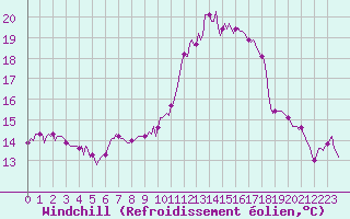 Courbe du refroidissement olien pour Frontenac (33)