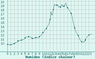 Courbe de l'humidex pour Sandillon (45)