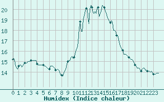 Courbe de l'humidex pour Cabestany (66)