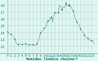 Courbe de l'humidex pour Cabestany (66)